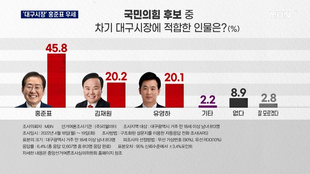 [MBN 여론조사] '대구시장' 홍준표 45.8% 김재원 20.2%, 유영하 20.1%