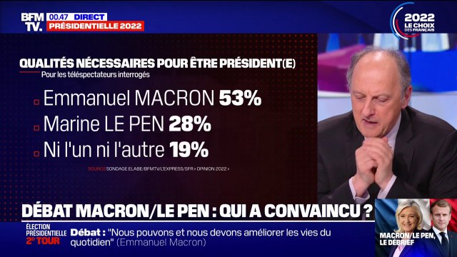 Débat: 53% des téléspectateurs jugent qu'Emmanuel Macron dispose des qualités nécessaires pour être président de la République, selon un sondage Elabe pour BFMTV