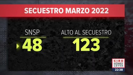 Organización Alto al Secuestro registró 123 víctimas en marzo