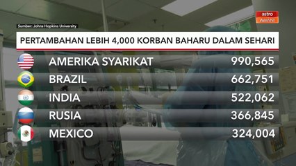 COVID-19 Global | Pertambahan lebih 4,000 korban baharu dalam sehari