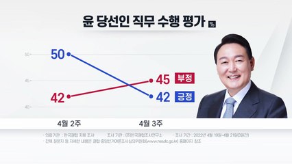 갤럽 "윤 당선인 직무평가, 긍정 42%...한 주 사이 8%p↓" / YTN