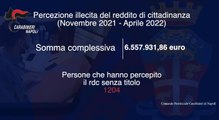 Reddito di Cittadinanza, denunciati centinaia di irregolari nel Napoletano: danno da 6,5 milioni (22.04.22)