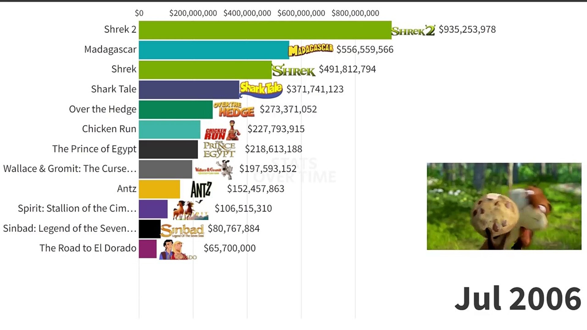 Top 15 DreamWorks Animation Movies of All Time (1998 - 2021)