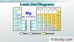 Valence Electrons and Energy Levels of Atoms of Elements