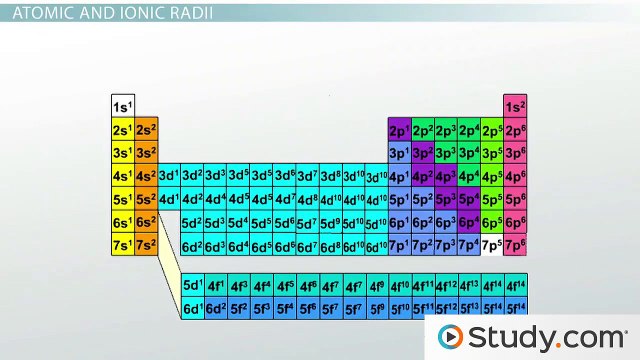 Atomic and Ionic Radii- Trends Among Groups and Periods of the Periodic Table