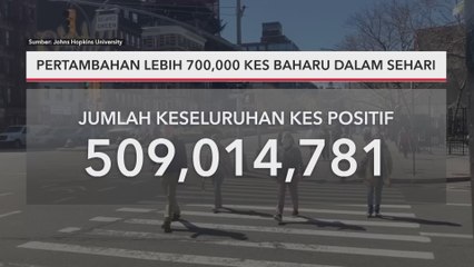 COVID-19 Global | Pertambahan lebih 700,000 kes baharu dalam sehari