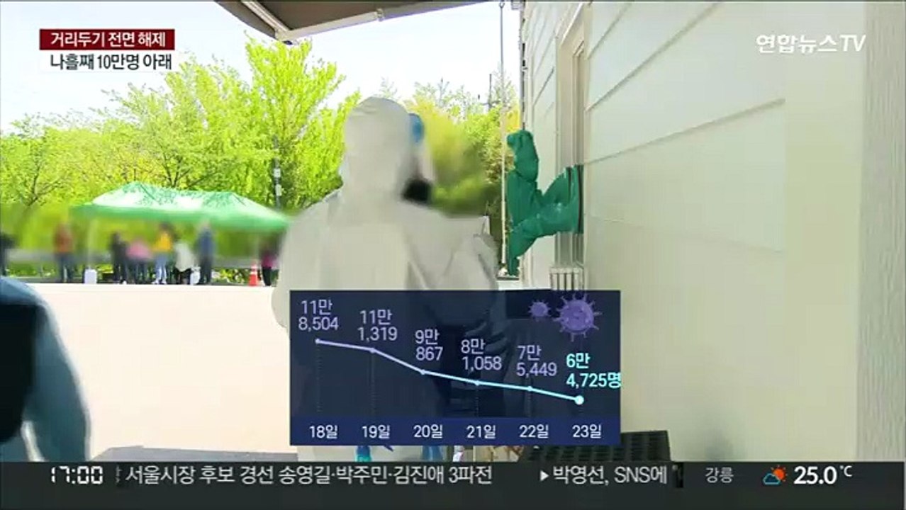나흘째 10만명 아래…내일부터 공공장소 취식 가능
