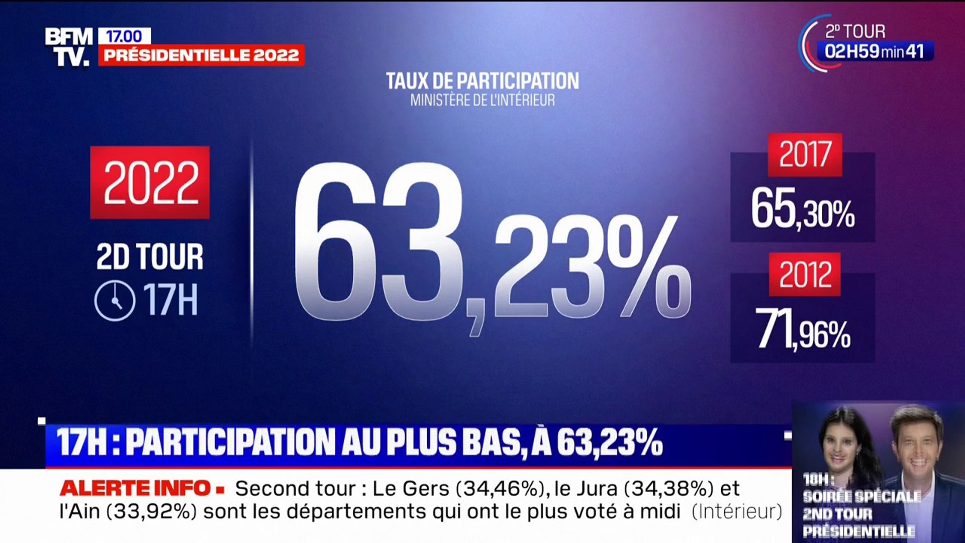La participation au second tour de l'élection présidentielle s'élève à  63,23% à 17h - Vidéo Dailymotion