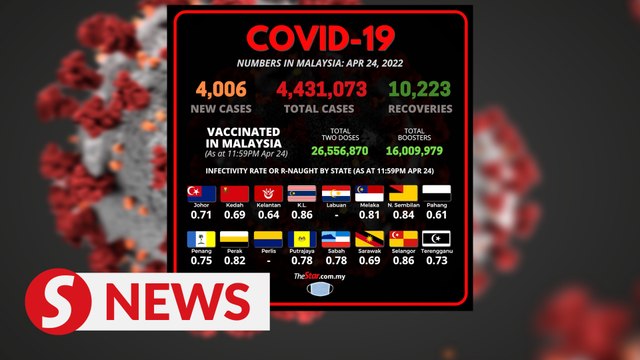 Covid-19: Eight deaths, 4,006 new cases reported