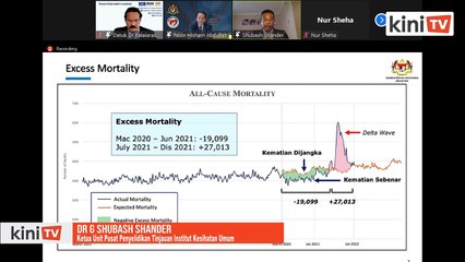 Descargar video: Covid-19: Malaysia catat kadar kematian berlebihan yang lebih rendah