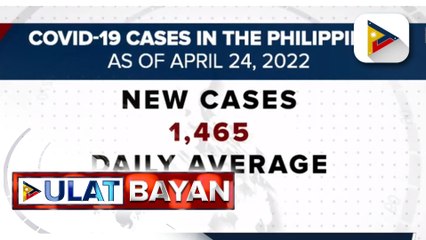 1,465 bagong kaso ng COVID-19 mula April 18-24, 2022, naitala ng DOH