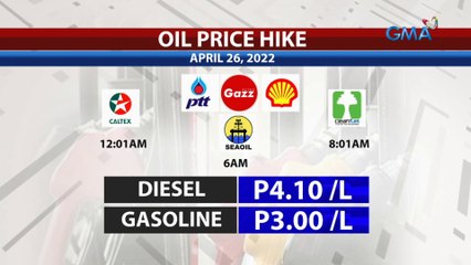 Ilang kumpanya ng langis, magpapatupad ng taas-presyo simula bukas; P4.10/L sa diesel, P3/L sa gasolina at P3.50/L sa kerosene | 24 Oras