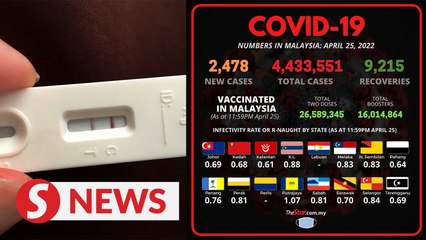 Covid-19: Daily cases drop below 2,500 mark for first time since Jan 17 this year