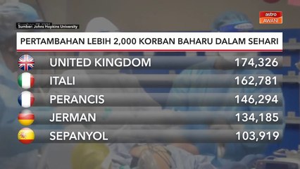 COVID-19 Global | Pertambahan lebih 2,000 korban baharu dalam sehari