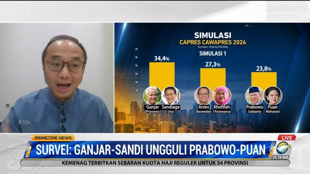 Survei: Ganjar-Sandi Ungguli Prabowo-Puan