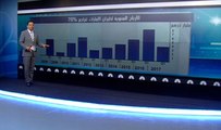 بعد اجراءات ترامب.. الأرباح السنوية لطيران الإمارات تهبط 70%