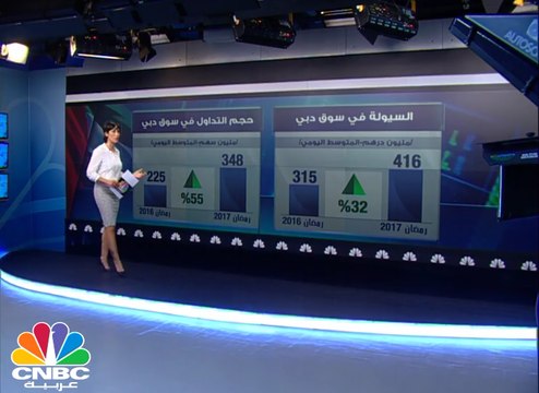 5 مليارات درهم مكاسب القيمة السوقية لإعمار العقارية في رمضان