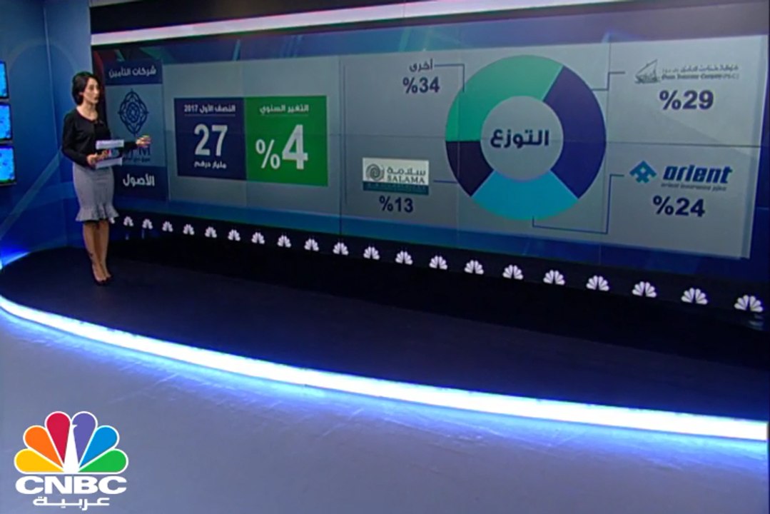 أرباح شركات التأمين في سوق دبي تقفز 71% في النص...