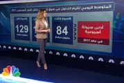 سيولة سوق أبوظبي في أغسطس تسجل أدنى مستوياتها في 2017