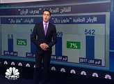 التمويل والاستثمار يدعمان أرباح مصرف الريان القطري