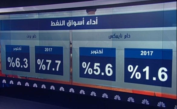 أسعار النفط ترتفع لأعلى مستوياتها في أكثر من عامين