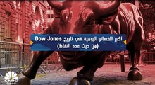 أكبر الخسائر اليومية في تاريخ مؤشر Dow Jones من حيث عدد النقاط