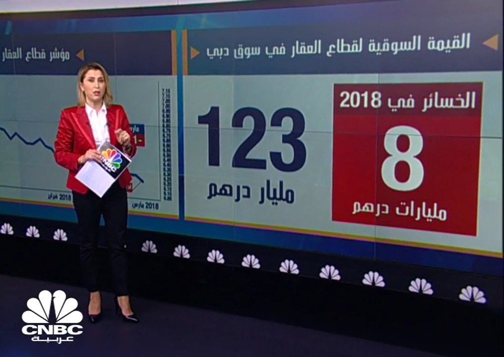مؤشر قطاع العقار في سوق دبي يتراجع الى أدنى مست...