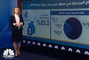 أسهم الإدراج المزدوج تستحوذ على 23% من سيولة سوق دبي في 2018