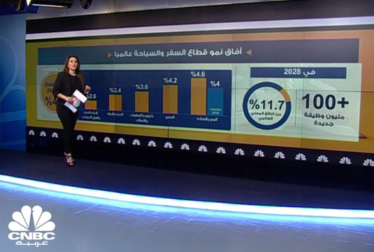 السفر والسياحة... القطاع الأسرع نموا في 2017