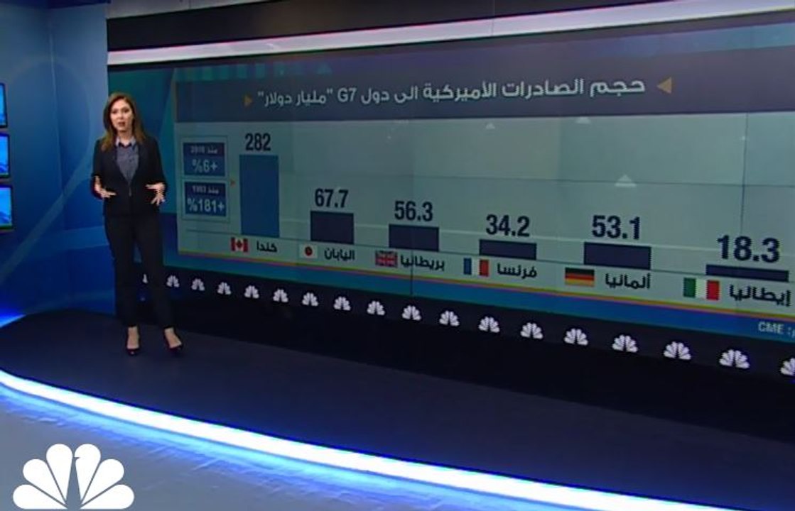 الحرب التجارية تتصاعد والفدرالي يتجاهل