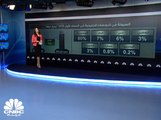 74 مليار دولار المكاسب السوقية للبورصات الخليجية في النصف الأول 2018