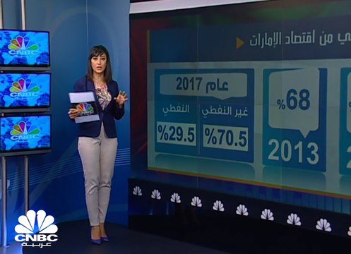الاقتصاد الإماراتي ينمو 0.8% الى نحو 1.42 تريليون درهم في 2017