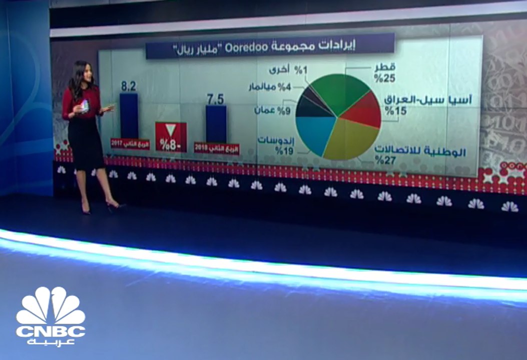 انخفاض الأرباح الصافية لشركة Ooredoo بنسبة 60%...
