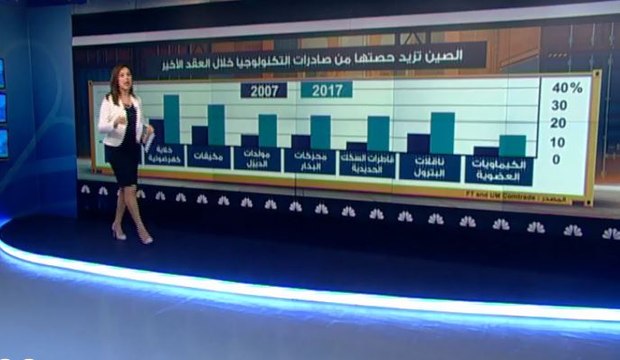 صادرات الصين من التكنولوجيا المتوسطة الخطر الأكبر على الصناعة الأميركية!