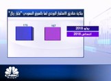 167مليار ريال قيمة ملكية صناديق الاستثمار في الأسهم السعودية بنهاية أغسطس 2018