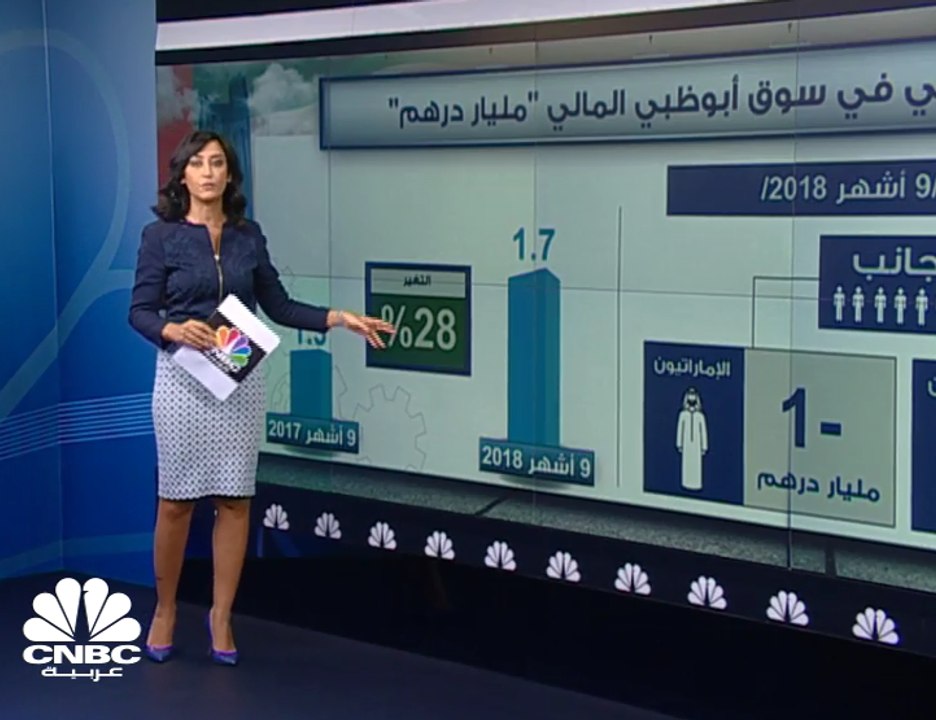 ارتفاع صافي الاستثمار الأجنبي في سوق أبوظبي 28%...