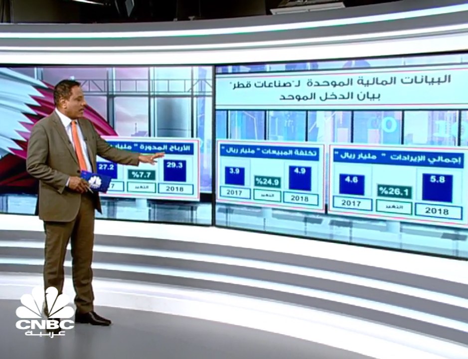 أرباح صناعات قطر تنمو بنسبة 52% إلى 5 مليارات ر...
