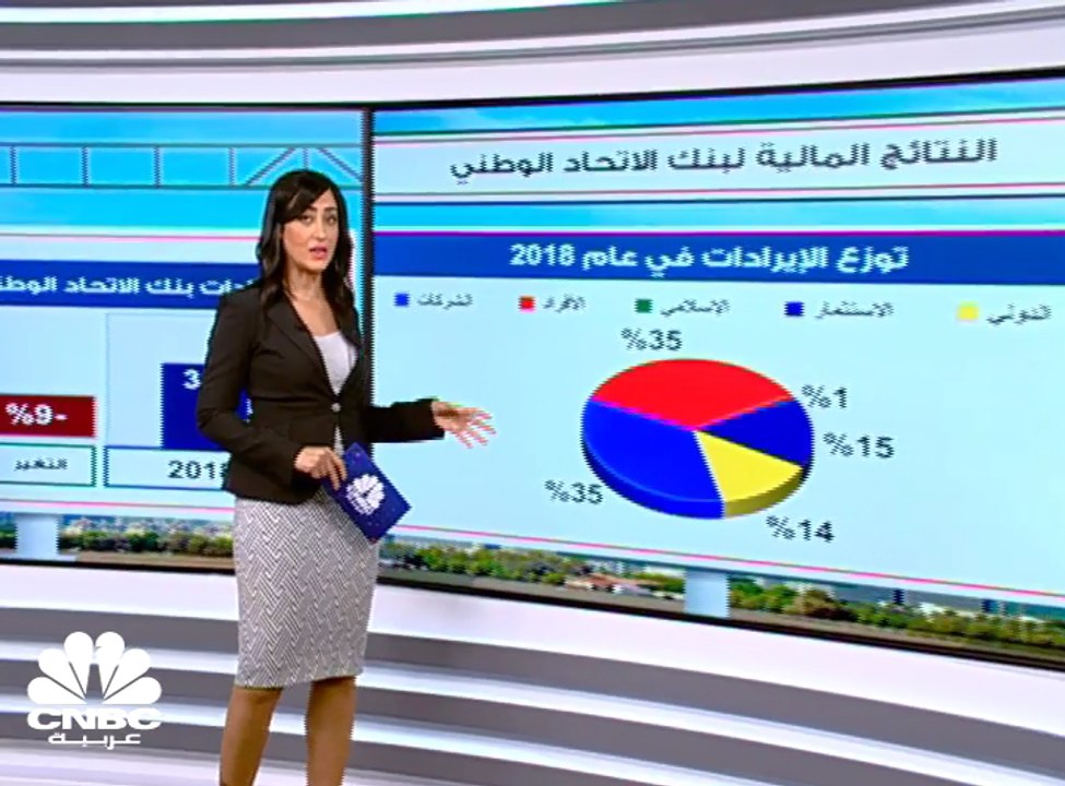 أرباح بنك الاتحاد الوطني الإماراتي تنخفض 28% إلى نحو 1.2 مليار درهم في 2018