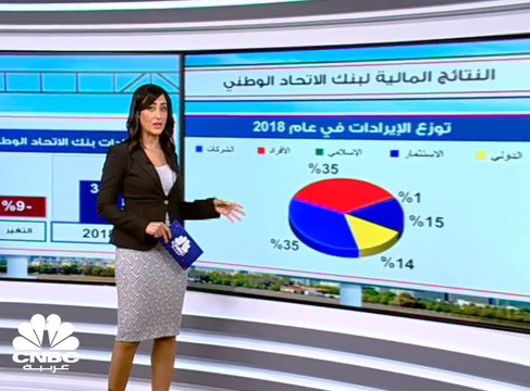 أرباح بنك الاتحاد الوطني الإماراتي تنخفض 28% إلى نحو 1.2 مليار درهم في 2018