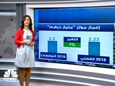 مسح خاص لـCNBC عربية: 11 مليار درهم مكاسب سوقية لأسهم إعمار بعد إعلان النتائج المالية