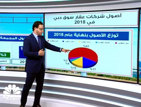 ارتفاع أرباح شركات العقار في سوق دبي 29% إلى نحو 11 مليار درهم في 2018