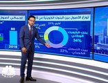 مسح خاص لـCNBC عربية: نمو الأرباح المجمعة لبنوك الكويت 19% إلى 984 مليون دينار في 2018