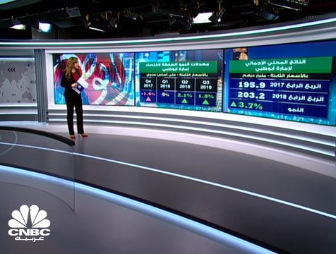 اقتصاد أبوظبي ينمو 3.7% إلى نحو 203 مليارات درهم بالربع الرابع من 2018