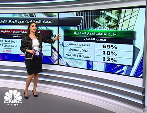 ارتفاع أرباح شركة إعمار العقارية الإماراتية 7% إلى نحو 1.7 مليار درهم في الربع الأول 2019