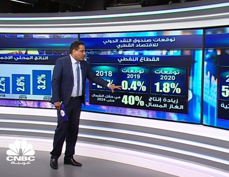 صندوق النقد الدولي يتوقع نمو اقتصاد قطر بـ 2.6% في 2019