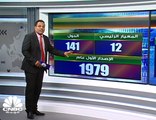 الإمارات وقطر الأفضل عربياً ..واليمن الأسوأ في مؤشر التنافسية العالمية لعام 2019