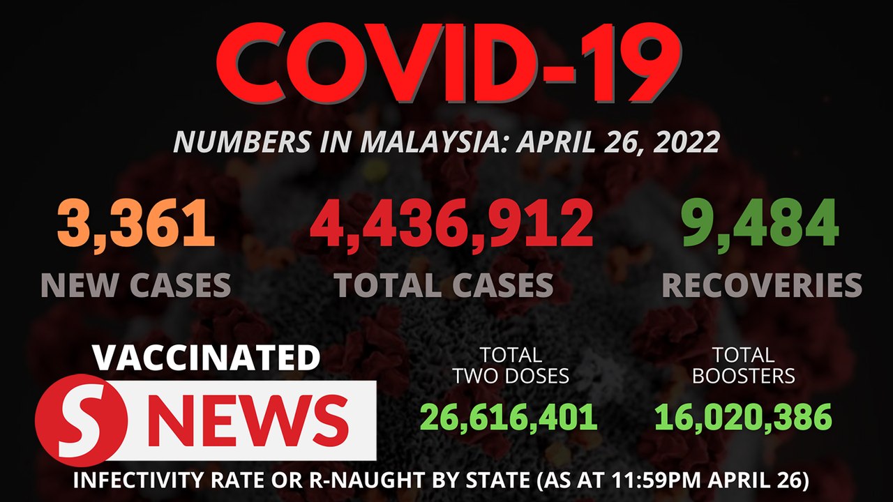 Covid-19: Recoveries almost triple new cases reported
