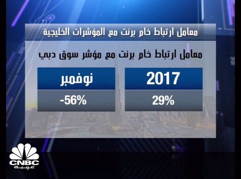 تداولات حمراء للأسواق الخليجية ومؤشر دبي يكسر مستوى الـ 3400 نقطة للمرة الأولى في أكثر من 5 أشهر