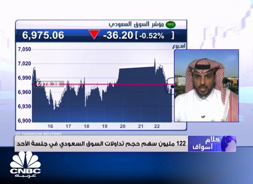 مؤشر سوق الأسهم السعودية يغلق منخفضًا عند مستوى 6975.06 نقطة