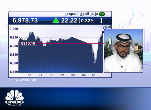 مؤشر سوق الأسهم السعودية يغلق مرتفعًا عند مستوى 6978.73 نقطة